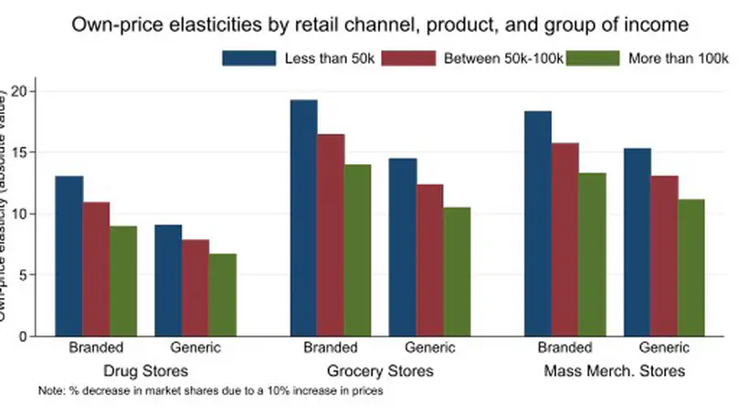 Consumers Preferences over Retail Channels, Evidence from Emergency Contraceptives